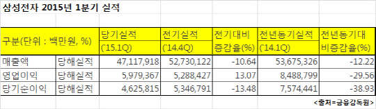 삼성전자 1분기 영업익 5조9800억 ‘V자형 반등’